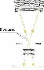 Конструкция телефотообъектива