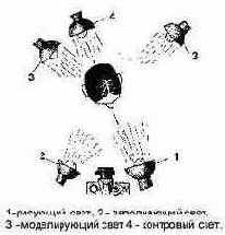 Особенности искусственного освещения при съемке портрета