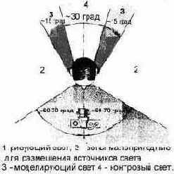 Особенности искусственного освещения при съемке портрета