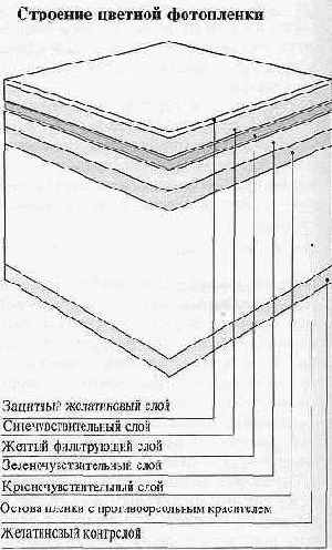 Светочувствительность и тип пленки