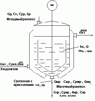 Автоматизация технологических процессов основных химических производств