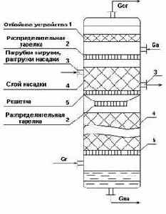 Автоматизация технологических процессов основных химических производств