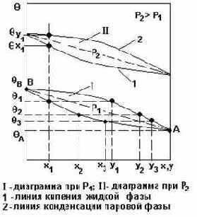 Автоматизация технологических процессов основных химических производств