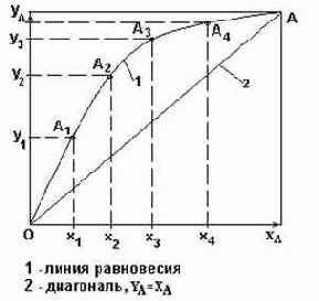 Автоматизация технологических процессов основных химических производств
