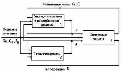 Автоматизация технологических процессов основных химических производств